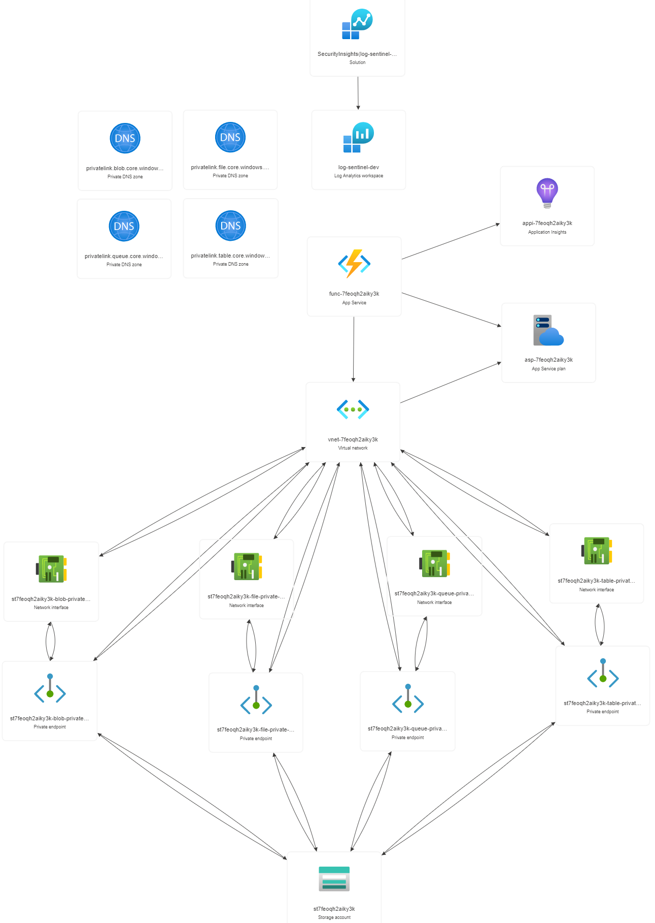 After deploying the custom ARM template, the Salesforce data connector function app will have the following architecture. 